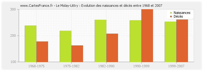 Le Molay-Littry : Evolution des naissances et décès entre 1968 et 2007